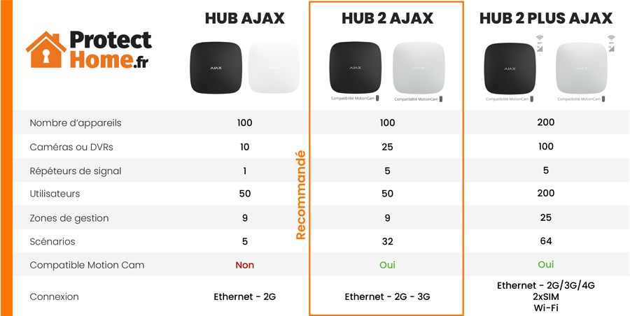 difference hub ajax