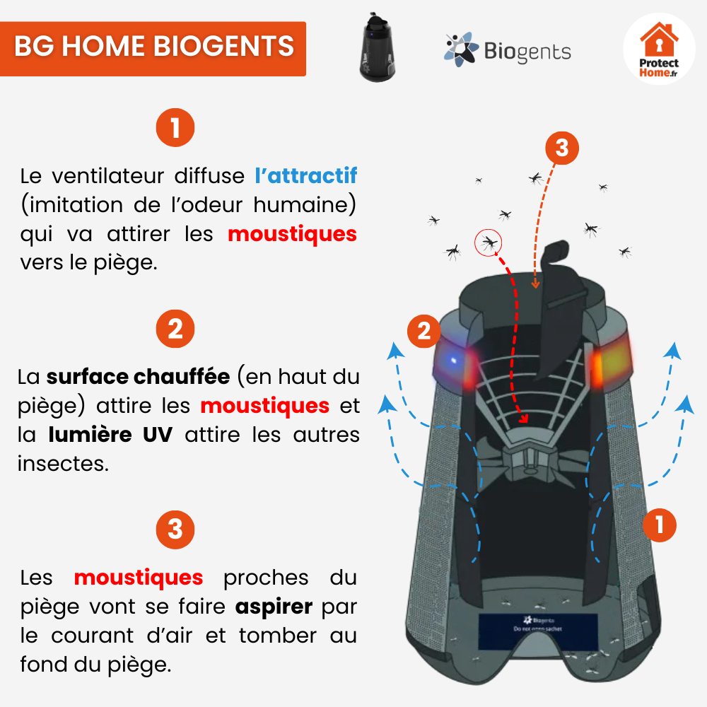 fonctionnement du piege interieur moustique biogents bg home
