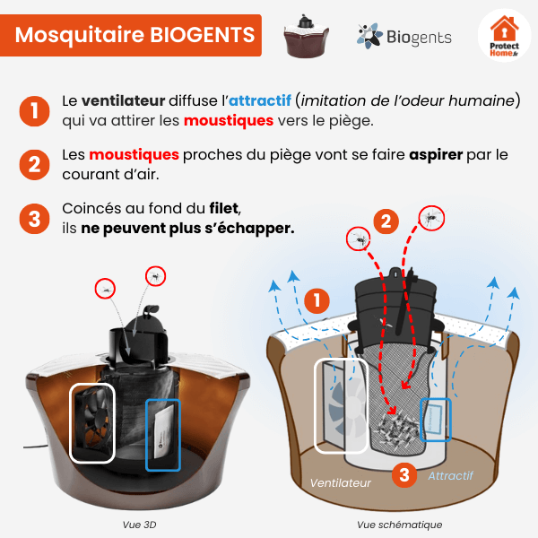 fonctionnement astuce anti moustique biogents mosquitaire