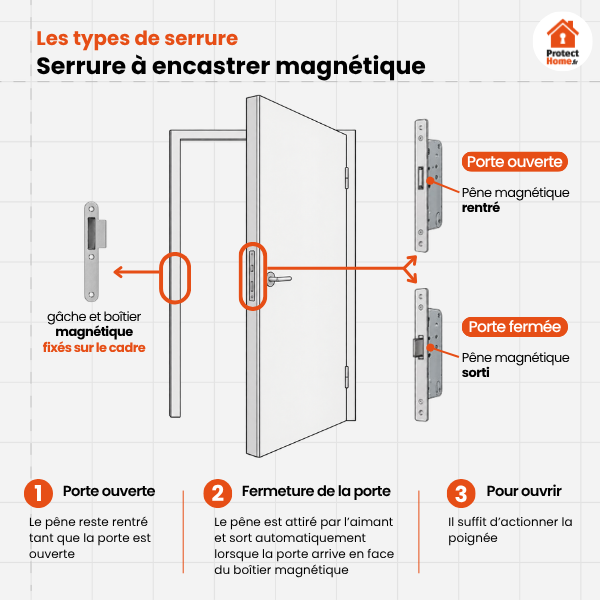 serrure encastrable magnetique fonctionnement