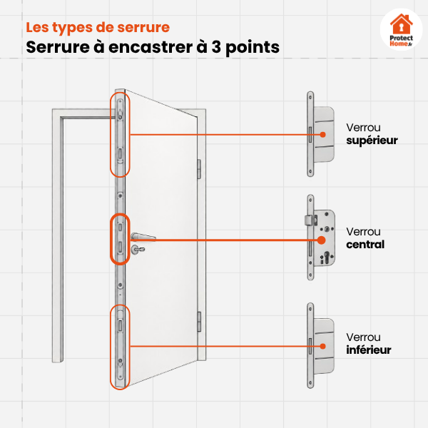 serrure à encastrer multipoints : trois points